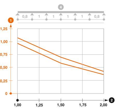 Diagrama de cargas do caminho de cabos em varão eletrosoldado de tipo CGR 50 VA