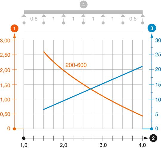 Diagrama de cargas do caminho de cabos tipo LG 60 NS